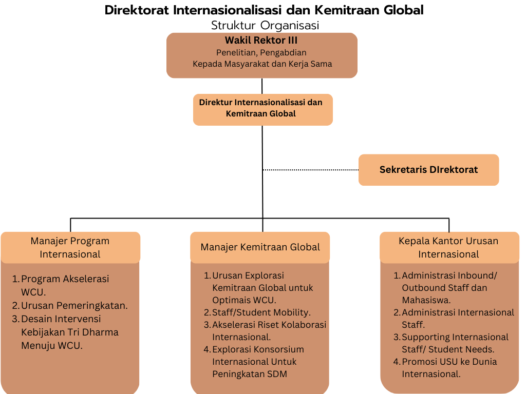 Beige Modern Business Organization Chart Graph 1